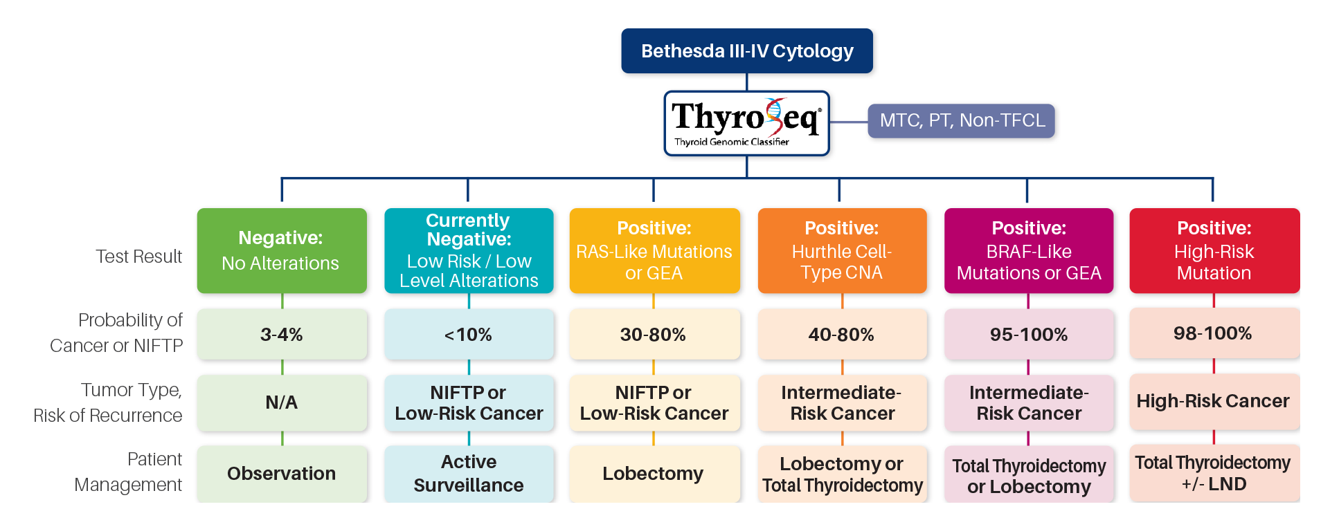 Bethesda III-IV Cytology Graphic