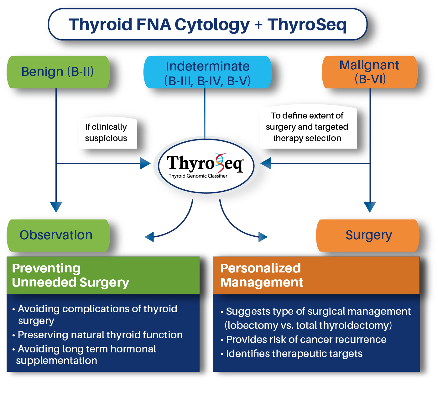Thyroid FNA Cytology + Thyroseq Chart
